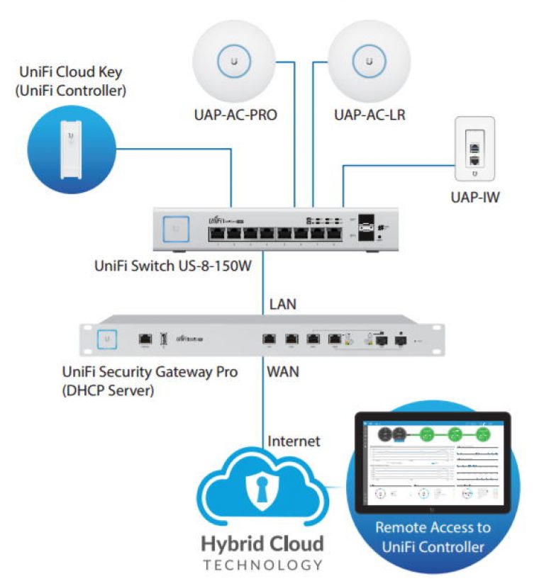 Review Ubiquiti Unifi Switch 8 Gigabit POE+ Switch (US‑8‑150W) VueVille