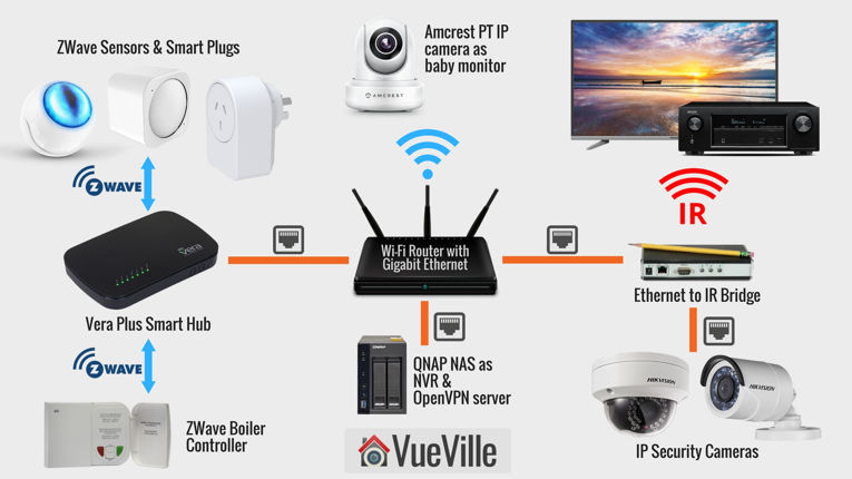 How we built our DIY Home Automation System VueVille