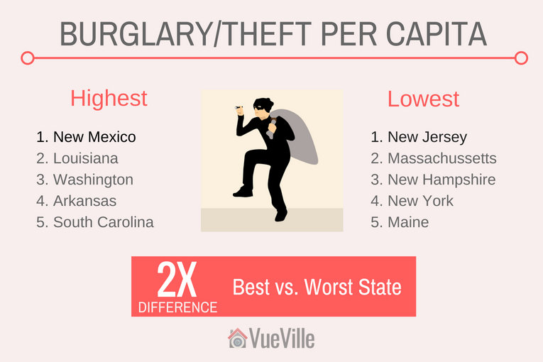 Safest States to Live In - Burglary per Capita in the USA - VueVille