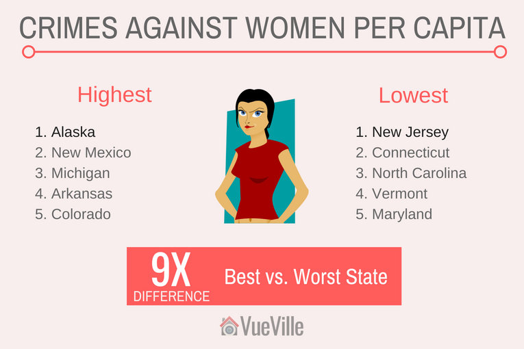 Safest States to Live In - Rapes per Capita in the USA - VueVille