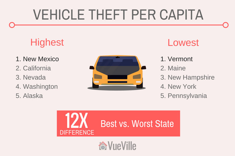 Safest States to Live In - Motor Vehicle Theft per Capita in the USA - VueVille