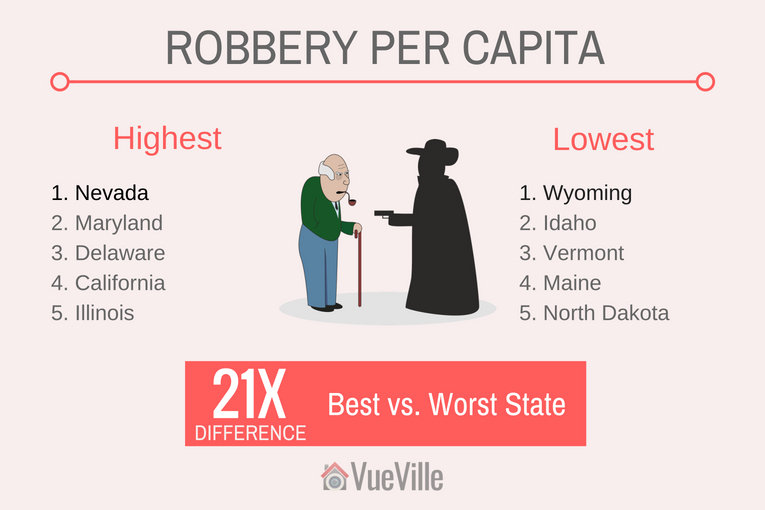 Safest States to Live In - Robbery per Capita in the USA - VueVille