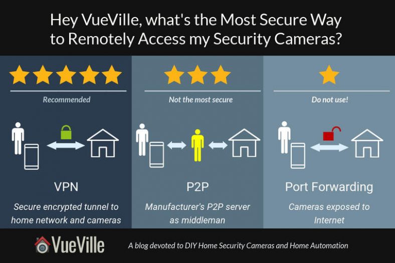 Secure Remote Viewing of Home Security Cameras – Port forwarding vs. P2P vs. VPN