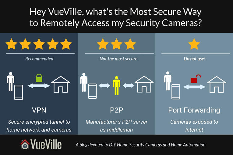 p2p security cameras