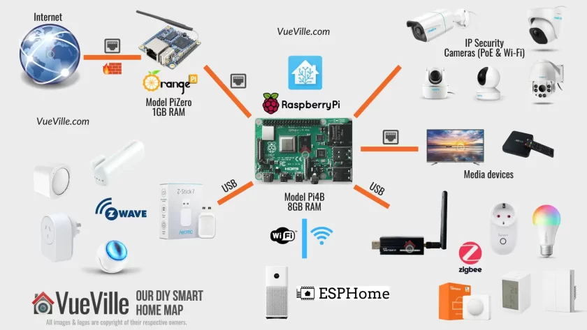 How we built our DIY Smart Home - 2023 Network Map - VueVille