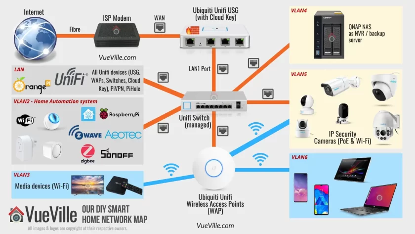 How we built our DIY home security camera CCTV system - 2023 Network Map - VueVille