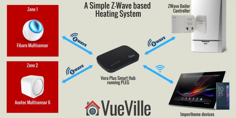 How-to: Build a simple Z-Wave heating system with Vera and PLEG